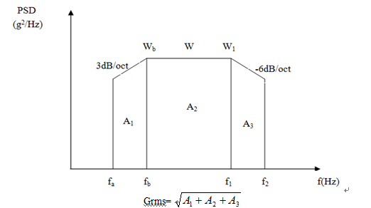 什么是隨機振動試驗